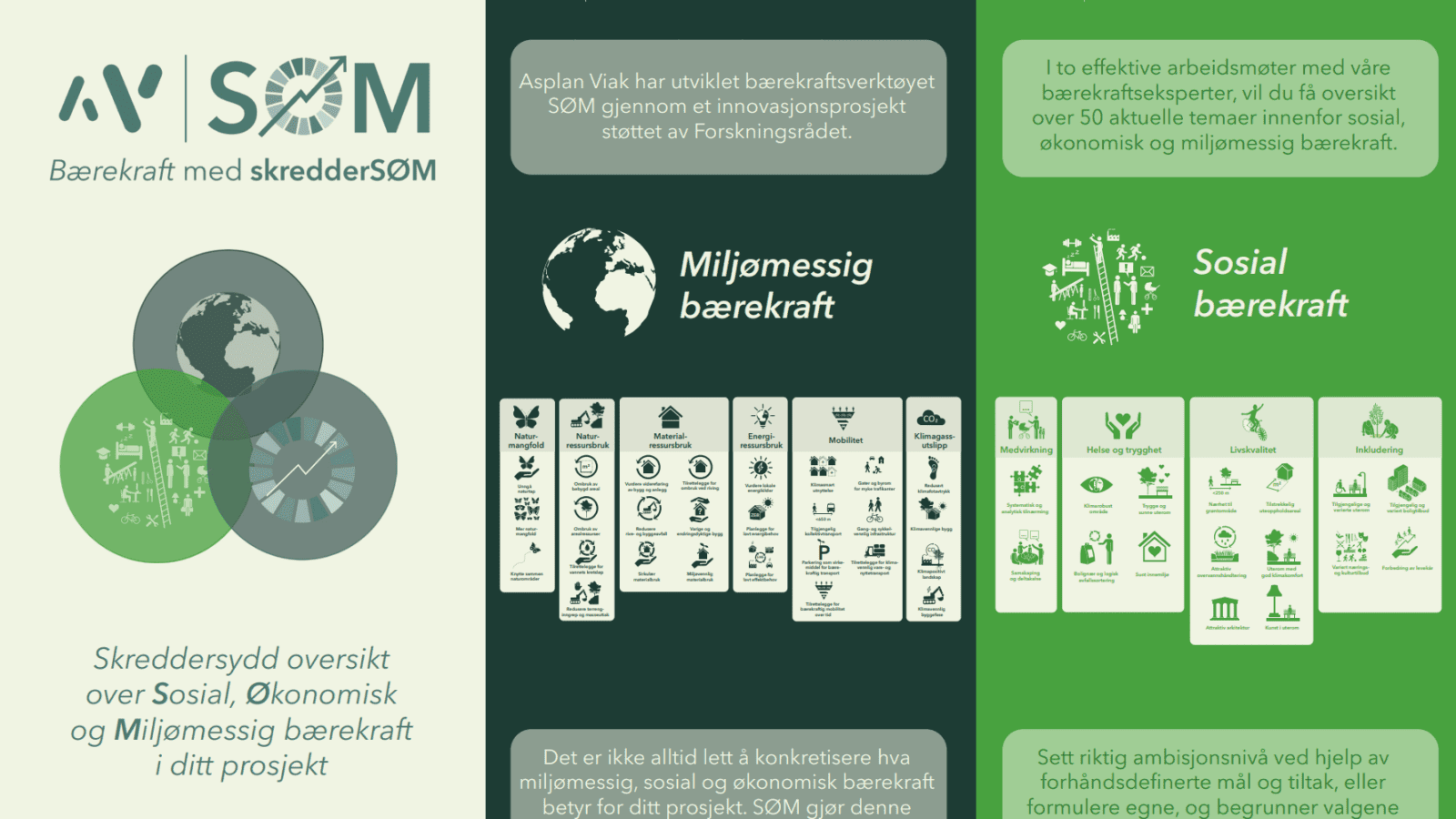 Faksimile av brosjyre som forklarer SØM-modellen (INTO-ZERO)