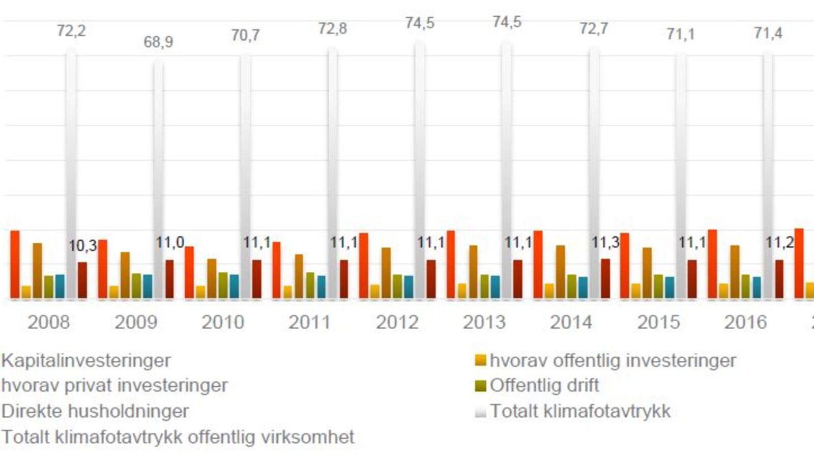 Diagram fra prosjektet