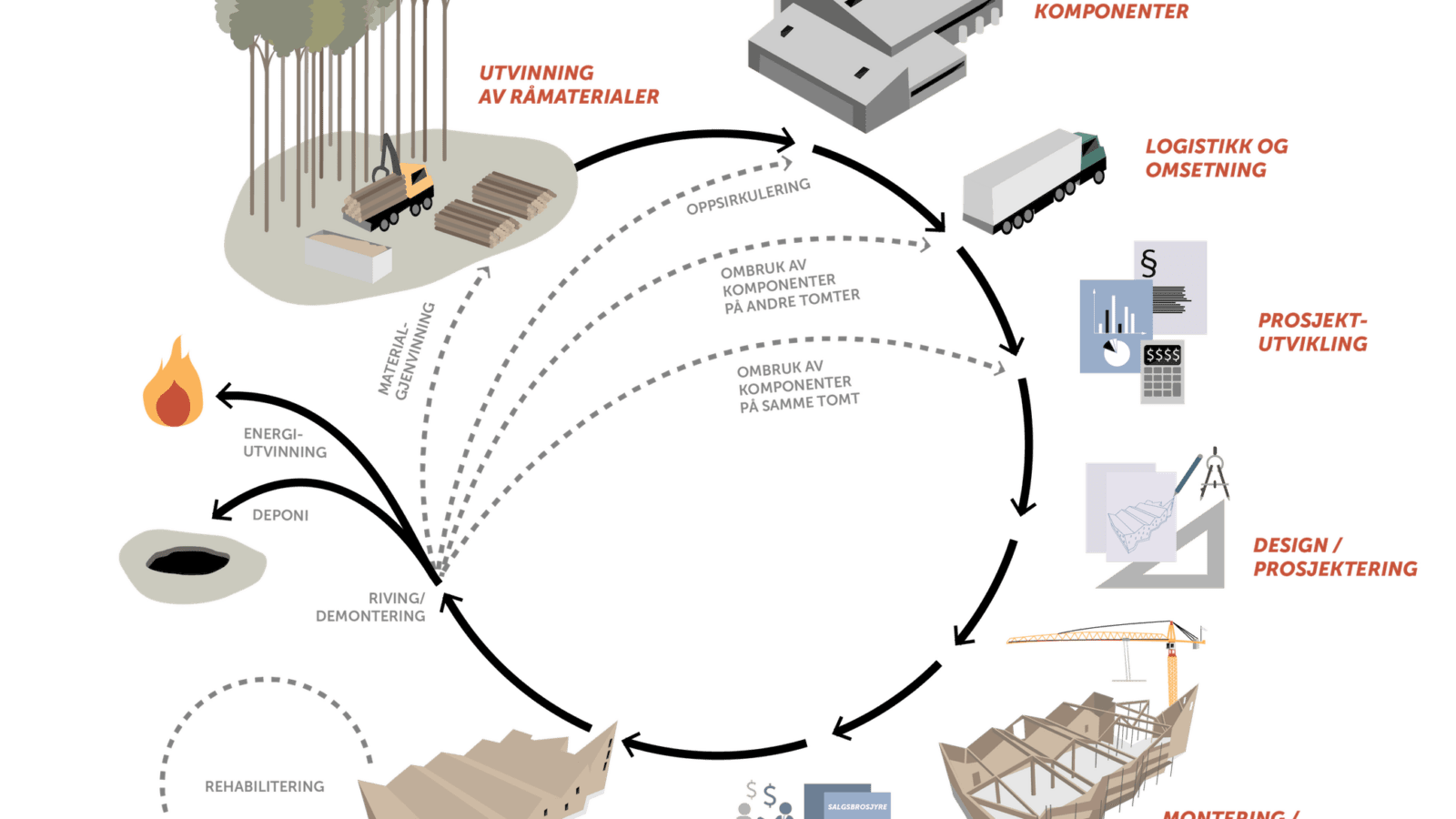 Utsnitt av verdikjede-diagram