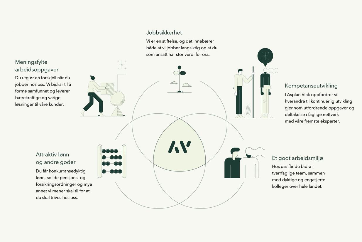 Asplan Viak EVP 2022